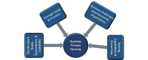 Business Process Services Logic